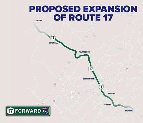 The coalition 17-Forward-86 represents more than 200 members who support widening Route 17 in Sullivan and Orange counties. The group is seeking $500 million from New York State to add a third lane north and south on Route 17 to alleviate the chokehold and enable future designation as Interstate 86 in the region.