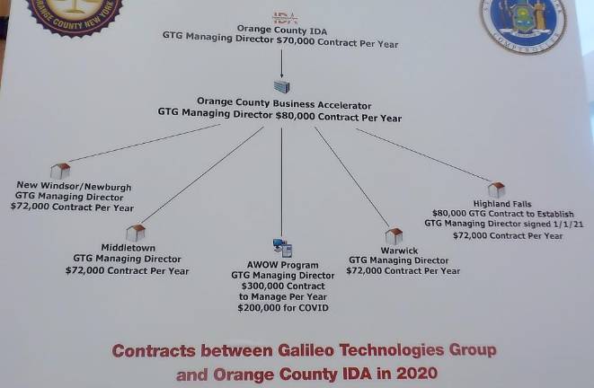 Contracts between Galileo Technologies Group and Orange County IDA in 2020.