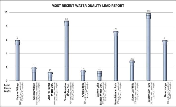 How much lead is in your water? How much lead is in your water?