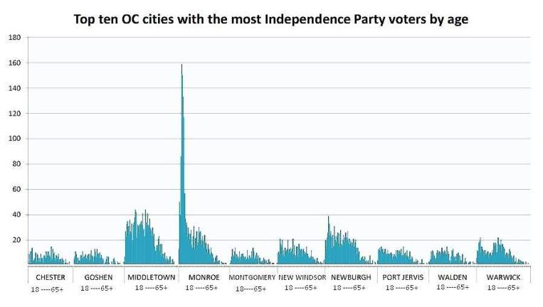 Weary Orange voters turn to third party Weary Orange voters turn to third party