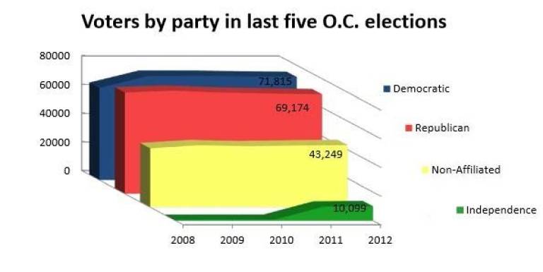 Weary Orange voters turn to third party Weary Orange voters turn to third party