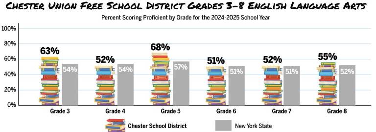 $!Data: data.nysed.gov; Compiled by Molly Colgan; Graphics: Christina Scotti
