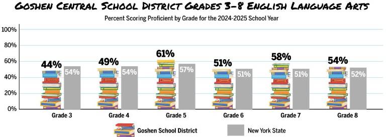 $!Data: data.nysed.gov; Compiled by Molly Colgan; Graphics: Christina Scotti