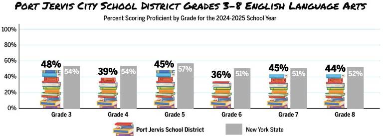 $!Data: data.nysed.gov; Compiled by Molly Colgan; Graphics: Christina Scotti