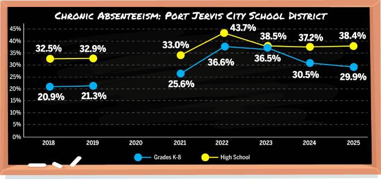 $!Data: data.nysed.gov; Compiled by Molly Colgan; Graphics: Christina Scotti
