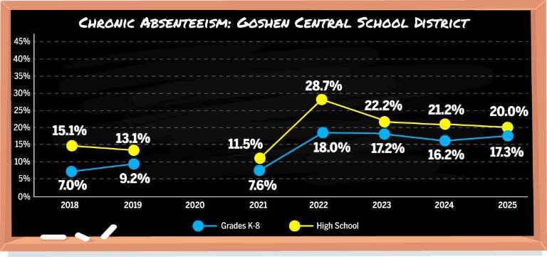 $!Data: data.nysed.gov; Compiled by Molly Colgan; Graphics: Christina Scotti