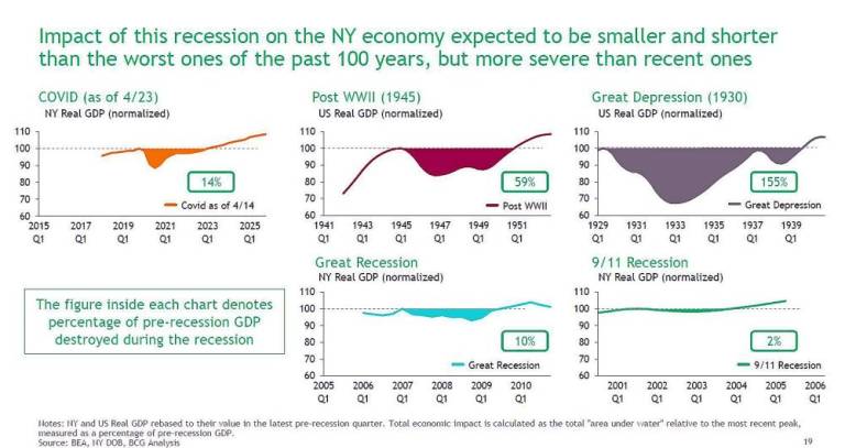 New York’s economy is in dire straits