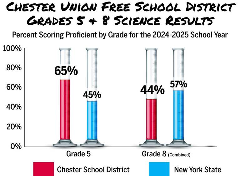 $!Data: data.nysed.gov; Compiled by Molly Colgan; Graphics: Christina Scotti