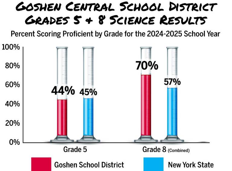 $!Data: data.nysed.gov; Compiled by Molly Colgan; Graphics: Christina Scotti