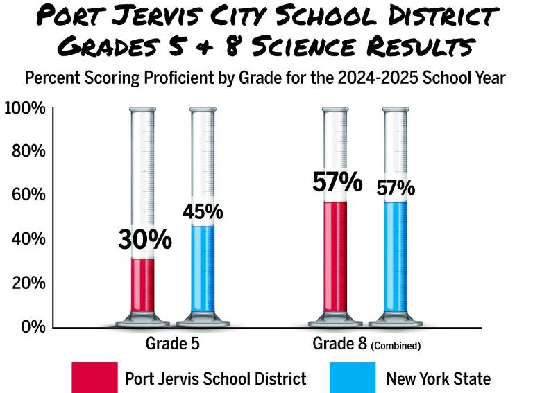 $!Data: data.nysed.gov; Compiled by Molly Colgan; Graphics: Christina Scotti
