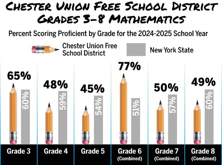 $!Data: data.nysed.gov; Compiled by Molly Colgan; Graphics: Christina Scotti