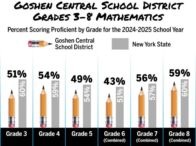 $!Data: data.nysed.gov; Compiled by Molly Colgan; Graphics: Christina Scotti