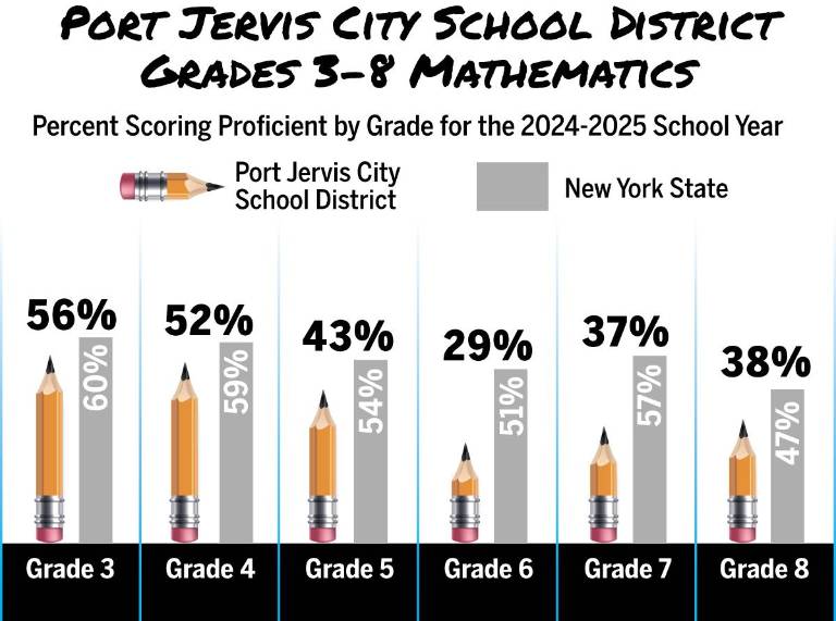 $!Data: data.nysed.gov; Compiled by Molly Colgan; Graphics: Christina Scotti
