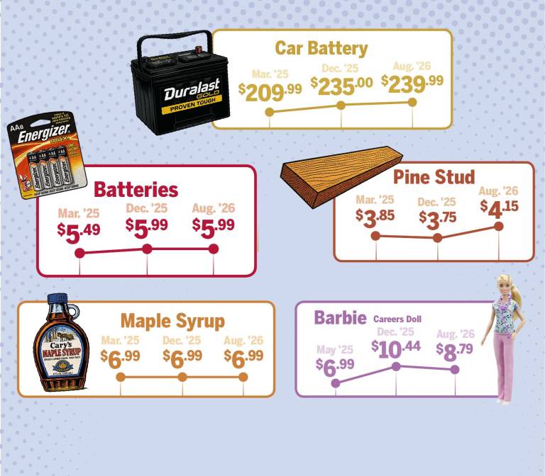 $!Are prices really increasing?