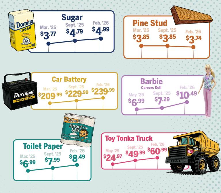 $!Are prices really increasing?