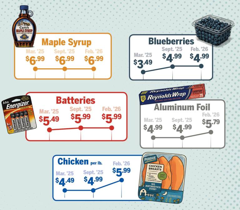 $!Are prices really increasing?